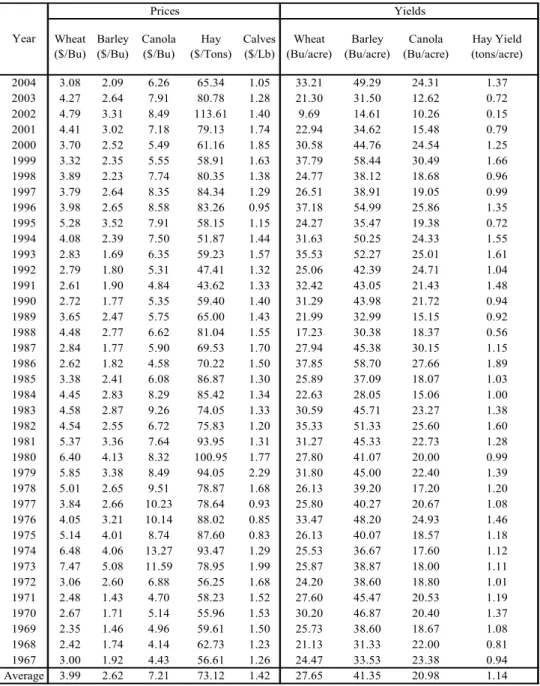 Table 5.5: Historic Yields and Detrended Prices  2004 3.08 2.09 6.26 65.34 1.05 33.21 49.29 24.31 1.37 2003 4.27 2.64 7.91 80.78 1.28 21.30 31.50 12.62 0.72 2002 4.79 3.31 8.49 113.61 1.40 9.69 14.61 10.26 0.15 2001 4.41 3.02 7.18 79.13 1.74 22.94 34.62 15