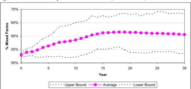 Figure 6.3: Simulated Proportion of Mixed Farms (Base Scenario) 