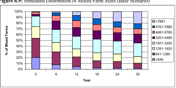 Figure 6.9: Simulated Distribution of Mixed Farm Sizes (Base Scenario)  0%10%20%30%40%50%60%70%80%90%100% 0 6 12 18 24 30 Year% of Mixed Farms >7681 5761-76804481-57603201-44801921-32001281-1920641-1280<640