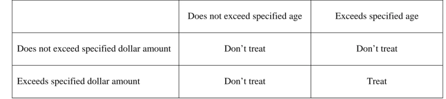 Figure 16.1 Identifying likelihood of self-cure by dollar amount and age of arrears 