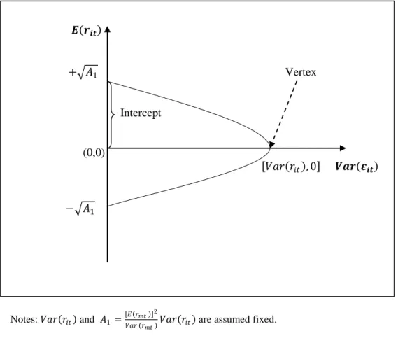 Figure 1. Relation between idiosyncratic volatility and expected return for   stocks with similar volatility and no abnormal return relative to the market model 