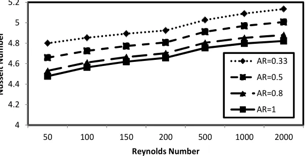 Fig. 3.   Variation of mean Nusselt number as a function  of Reynolds number flow regimes for  various aspect ratio 