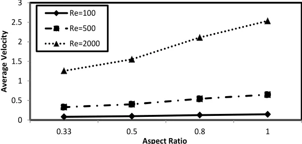 Fig. 7. Variation of mean Nusselt number as a function of  Fin height. For  e=0.714,  Pr=0.7, F=4,  α=3º, W=0.2 