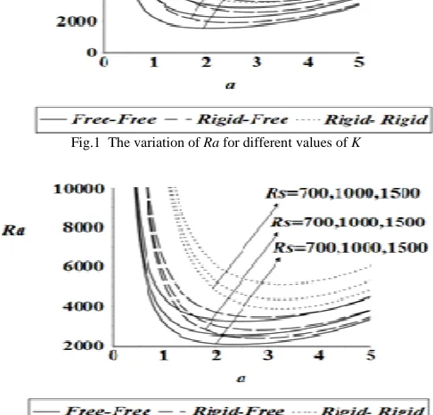 Fig.1  The variation of Ra for different values of K  