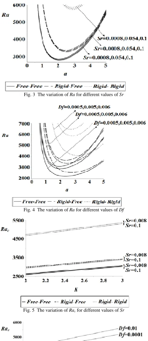 Fig. 3  The variation of Ra for different values of Sr 