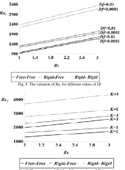 Fig. 9  The variation of Rac for different values of K 