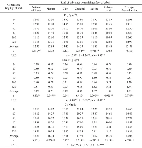 Table 1. Effect of cobalt contamination and neutralising substances on content of organic carbon, total nitrogen, and C:N ratio in soil