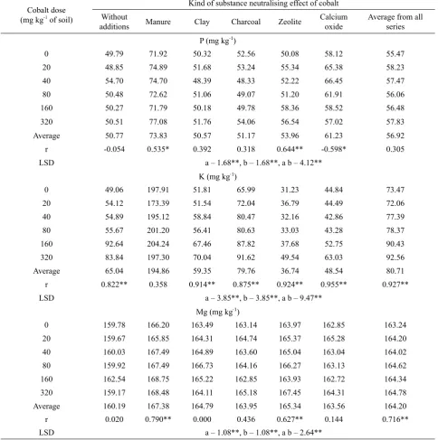 Table 2. Effect of cobalt contamination and neutralising substances on content of available phosphorus,  potassium and magnesium in soil