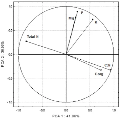 Fig. 2. Effect of neutralising substances on content of macroele-