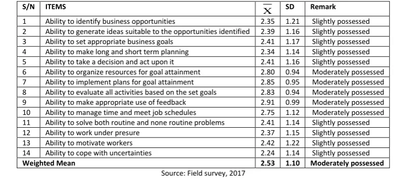 TABLE 2: MEAN AND STANDARD DEVIATION OF RESPONSES ON ENTREPRENEURIAL SKILLS POSSESSED BY BUSINESS EDUCATION STUDENTS 