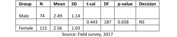 TABLE 4: SUMMARY OF T-TEST OF THE DIFFERENCE BETWEEN THE MEAN RATINGS OF MALE AND FEMALE STUDENTS ON THE ENTREPRENEURIAL SKILLS POSSESSED FOR THE MANAGEMENT OF SMALL SCALE BUSINESSES 