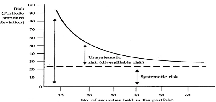 FIGURE 3  The total risk of a portfolio security consists of two components; the market related risk is called systematic risk and the unique risk of that particular security is 