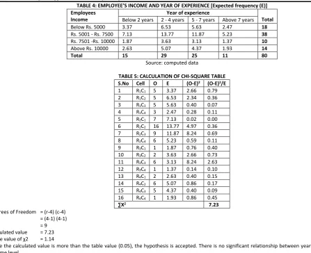 TABLE 4: EMPLOYEE’S INCOME AND YEAR OF EXPERIENCE [Expected frequency (E)] 