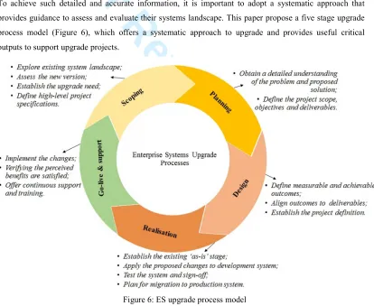 Figure 6: ES upgrade process model 