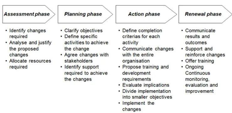 Figure 1: Upgrade process model (adapted from Zhao (2007)) 