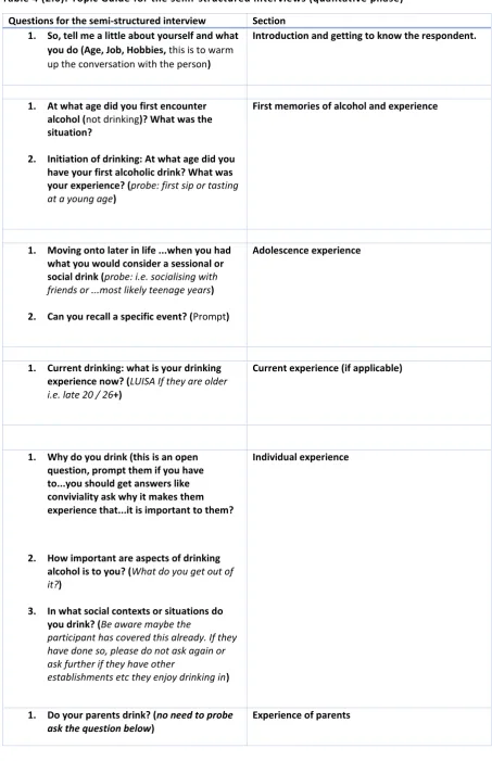 Table 4 (2.0): Topic Guide for the semi-structured interviews (qualitative phase) 