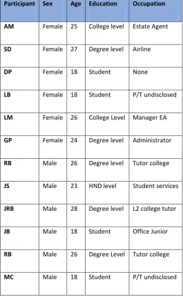 Table 6 (3.0): Participant demographics table London (England) 