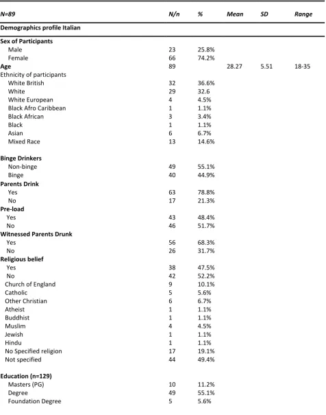 Table 13 (4.0): Demographics of English participants  