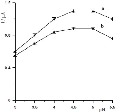 Fig. 1. Another factor affecting the selection of pH is the 