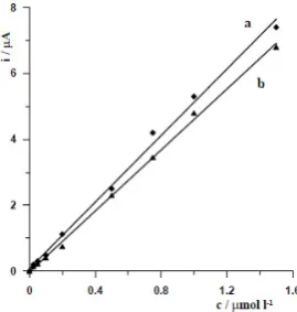 Fig. 3. Influence of the concentration of Bi(III) on the peak cur-rent of indium (a) and gallium (b)
