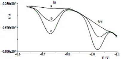 Fig. 6. Voltammograms obtained in over the course of the In(III) (a) + 1 × 10and Ga(III) determination of the Bystrzyca river sample: (a) dilu- ted five times; (b) as (a) + 5 × 10-7 mol l-1 In(III) and Ga(III); (c) as -6 mol l-1 In(III) and Ga(III).