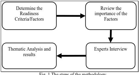 Fig. 1 The steps of the methodology 