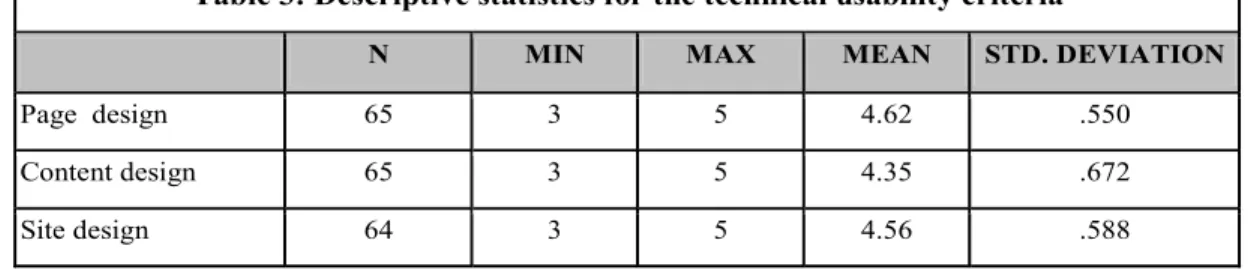 Table 3: Descriptive statistics for the technical usability criteria 