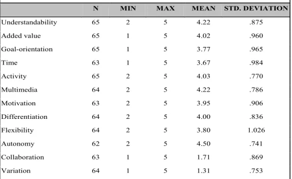 Table 4: Descriptive statistics for the pedagogical usability criteria 