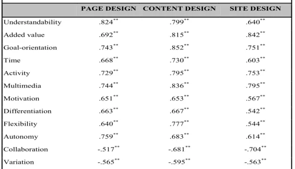 Table 5: Correlations between technical and pedagogical usability PAGE DESIGN CONTENT DESIGN SITE DESIGN 