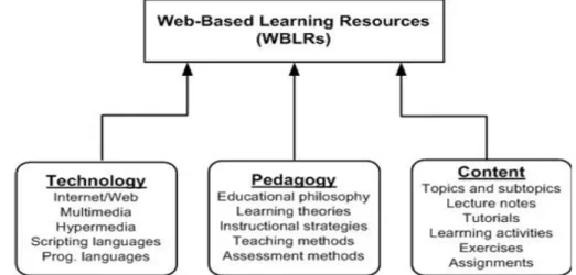 Figure 1: Web-based learning resources: Main features 