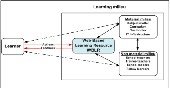 Figure 2: Context of use of WBLRs and relationships between various elements 