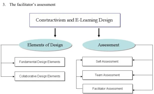 Figure 1: Constructivism Elements &amp; E-Learning Design of Learning Activities  The aim of the learner-centered model for designing e-learning assignments/activities is to  en-courage learners to actively construct new knowledge
