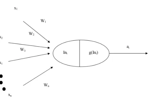 Figure 1: An artiﬁcial neuron. (Wi = weights; xi = inputs;ai = output)