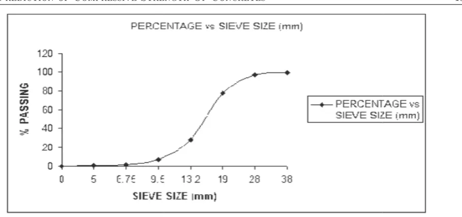 Figure 5: Grading curve for granite.