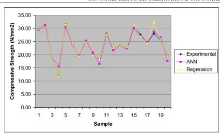Figure 6: Comparison of ANN with experimental results and regression model prediction (granite).
