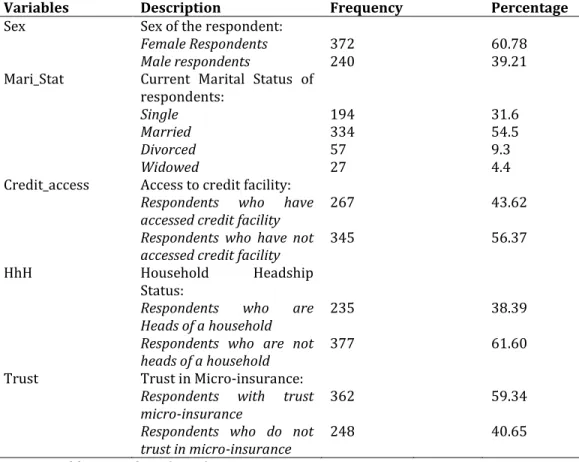 Table 2: Distribution of Respondents across Different Categories of the Correlates of Micro-Insurance  Ownership Decision 