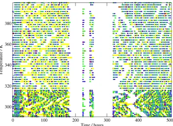 Figure 2. Progress of the simulation at each temperature as a function of simulation time