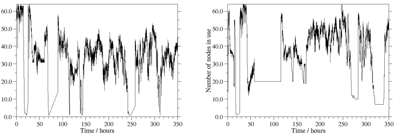 Figure 3. The number of nodes in use for the replica exchange simulation over just the distributed cluster (left), and over the distributed and catchup clusters (right)