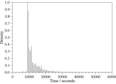 Figure 4. Histogram of the times to complete each iteration of the replica exchange simulation on the phosphorylated form of NTRC
