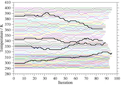 Figure 5. Temperature of each replica as a function of iteration from the replica exchange simulation on the unphosphorylated conformation of NTRC