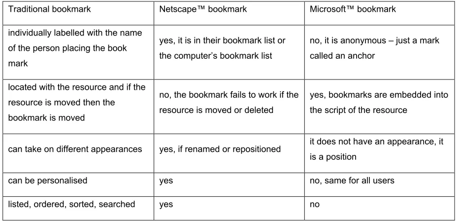 Figure 18 a comparison of the features of bookmarks 