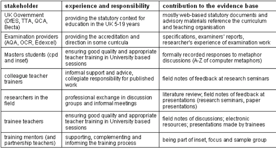 Figure 40 stakeholders in the research 