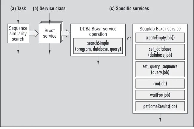 Figure 1. Tiered specification of a single step in an in silico(a) Specify the high-level task