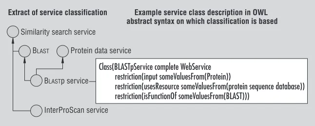 Figure 3. Using a classification to discover classes of service to fulfill a task. 