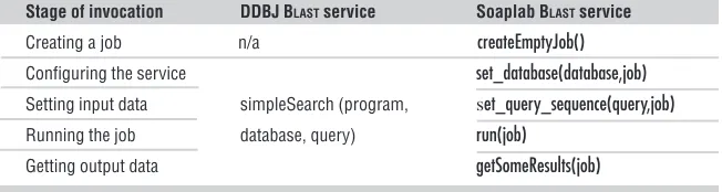 Table 1. How Soaplab and DDBJ BLAST services support different stages of invocation.