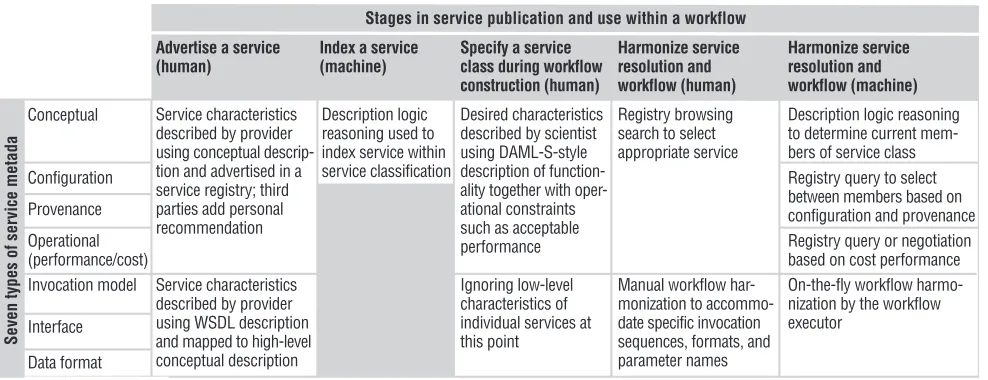 Table 2. Metadata’s uses in the experimental life cycle.