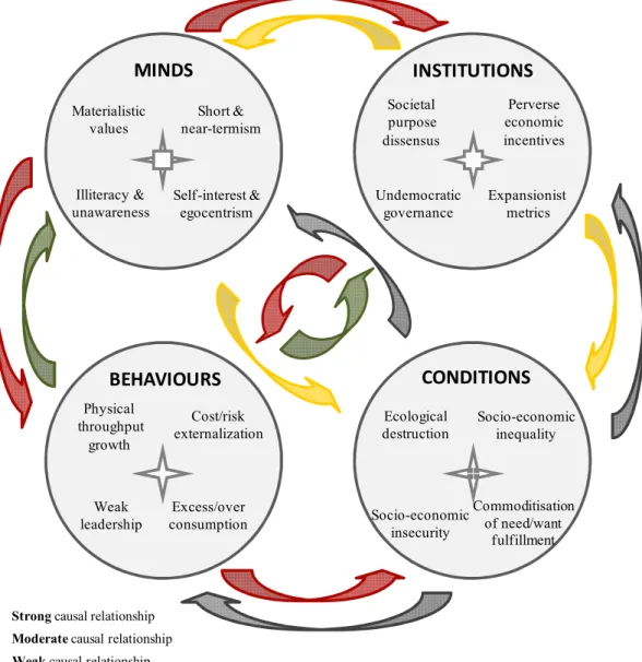 Figure 2: Current failings of the economy: cause and effect relationships 