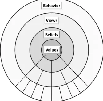 Figure 8: Values as a source of beliefs, views, and human behavior 