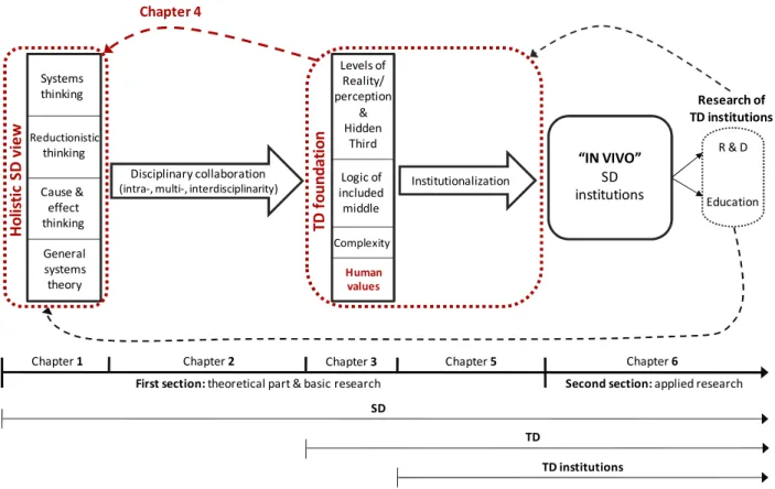 Figure 10: Ontological correlations between the concepts of TD and SD 