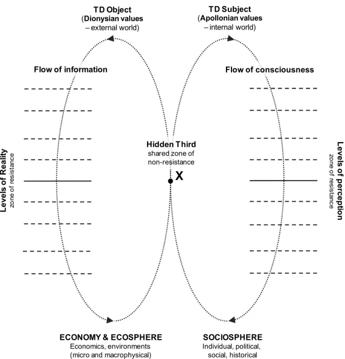 Figure 11: Ontological interconnectedness of TD and SD 